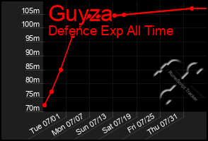 Total Graph of Guyza