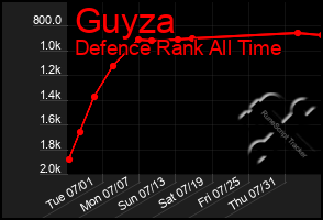 Total Graph of Guyza