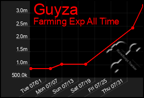 Total Graph of Guyza