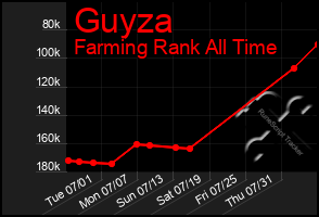 Total Graph of Guyza