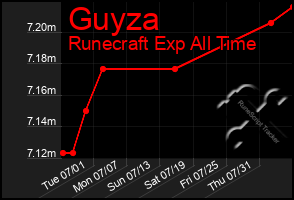 Total Graph of Guyza