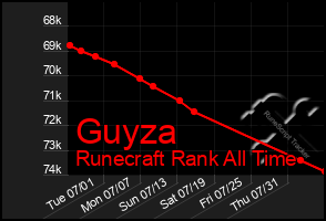 Total Graph of Guyza