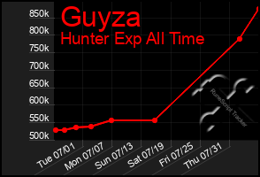 Total Graph of Guyza