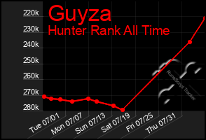Total Graph of Guyza