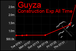 Total Graph of Guyza