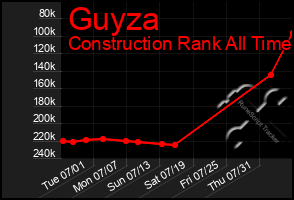 Total Graph of Guyza