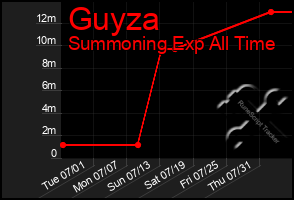 Total Graph of Guyza