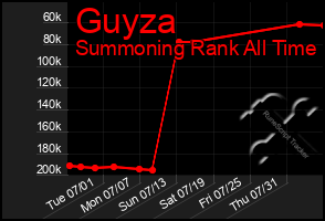 Total Graph of Guyza