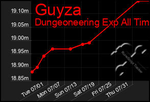 Total Graph of Guyza