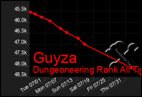 Total Graph of Guyza