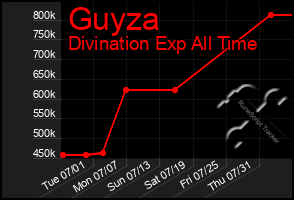Total Graph of Guyza