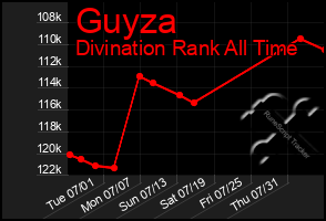 Total Graph of Guyza