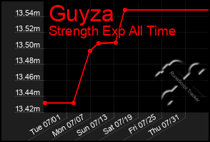 Total Graph of Guyza