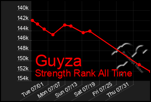 Total Graph of Guyza