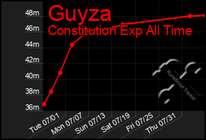Total Graph of Guyza