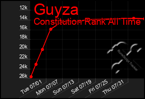 Total Graph of Guyza