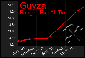 Total Graph of Guyza