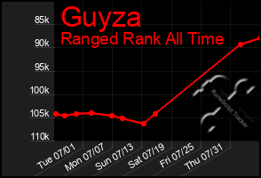 Total Graph of Guyza