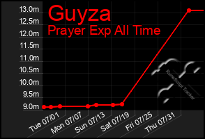 Total Graph of Guyza