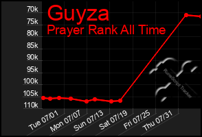 Total Graph of Guyza