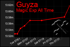 Total Graph of Guyza