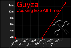 Total Graph of Guyza