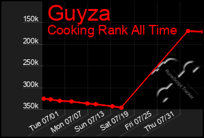 Total Graph of Guyza