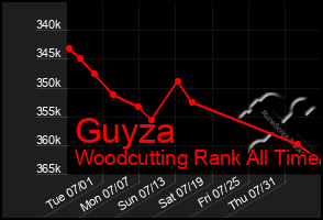 Total Graph of Guyza