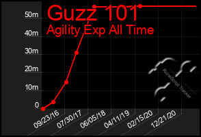 Total Graph of Guzz 101