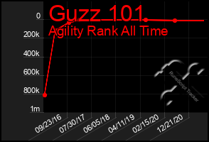 Total Graph of Guzz 101