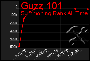 Total Graph of Guzz 101