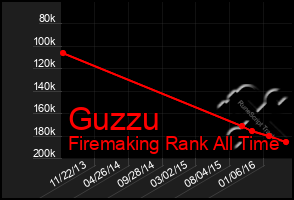 Total Graph of Guzzu