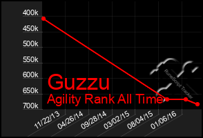 Total Graph of Guzzu