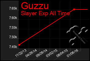 Total Graph of Guzzu