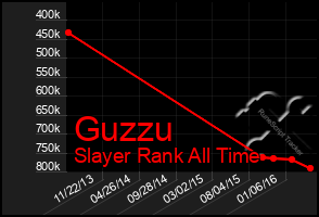 Total Graph of Guzzu