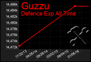 Total Graph of Guzzu