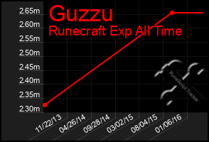 Total Graph of Guzzu