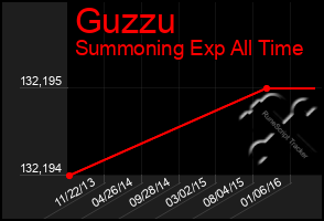 Total Graph of Guzzu