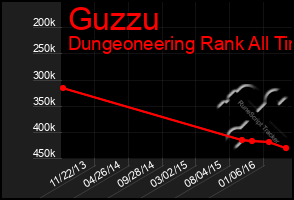 Total Graph of Guzzu