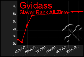Total Graph of Gvidass