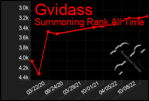 Total Graph of Gvidass