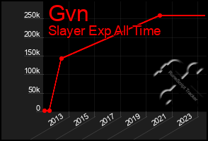 Total Graph of Gvn
