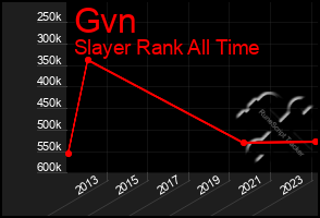 Total Graph of Gvn