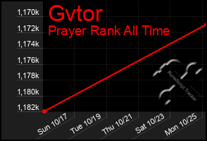 Total Graph of Gvtor