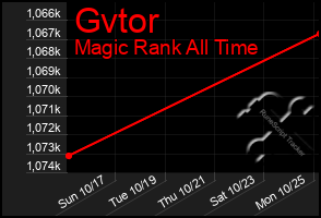 Total Graph of Gvtor