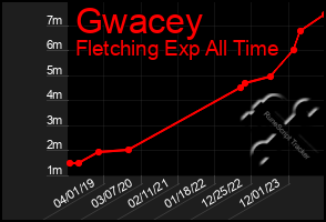 Total Graph of Gwacey