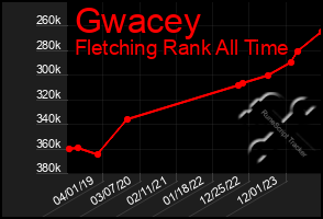 Total Graph of Gwacey