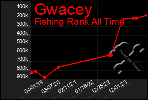 Total Graph of Gwacey