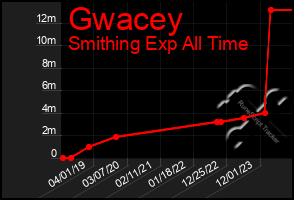 Total Graph of Gwacey