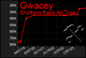 Total Graph of Gwacey